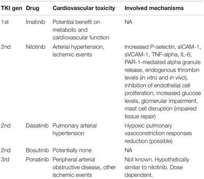 Cardiovascular Issues in Tyrosine Kinase Inhibitors Treatments for Chronic Myeloid Leukemia: A Review